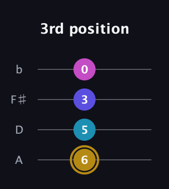 D♯ Augmented Flat 5th guitar tab — 3rd position (6 5 3 0) in Low-G (GCEA, linear) · Capo 2