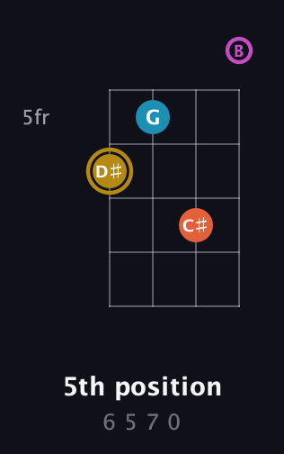 D♯ Augmented Sharp 13th guitar chord — 5th position (6 5 7 0) fretboard diagram in Low-G (GCEA, linear) · Capo 2