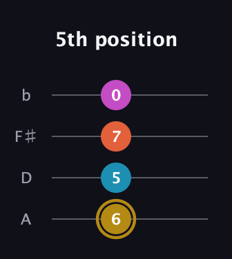 D♯ Augmented Sharp 13th guitar tab — 5th position (6 5 7 0) in Low-G (GCEA, linear) · Capo 2