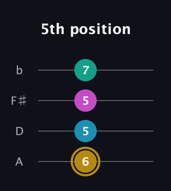 D♯ Augmented Sharp 9th guitar tab — 5th position (6 5 5 7) in Low-G (GCEA, linear) · Capo 2