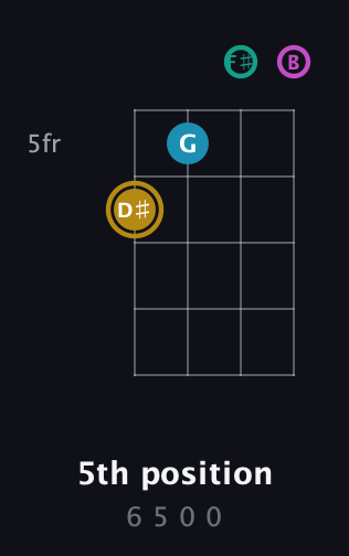 D♯ Augmented Sharp 9th guitar chord — 5th position (6 5 0 0) fretboard diagram in Low-G (GCEA, linear) · Capo 2