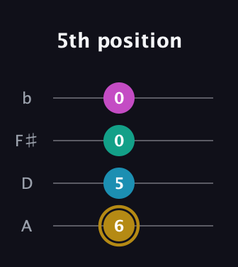 D♯ Augmented Sharp 9th guitar tab — 5th position (6 5 0 0) in Low-G (GCEA, linear) · Capo 2