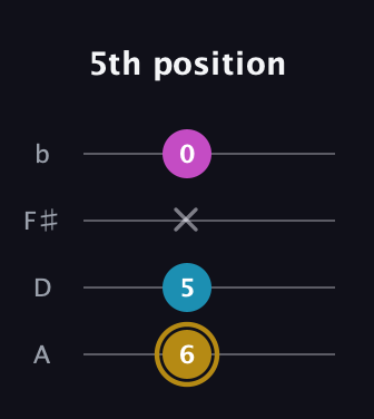 D♯ Augmented guitar tab — 5th position (6 5 x 0) in Low-G (GCEA, linear) · Capo 2