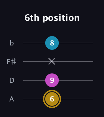D♯ Augmented guitar tab — 6th position (6 9 x 8) in Low-G (GCEA, linear) · Capo 2