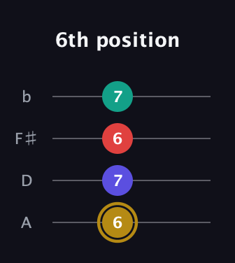 D♯ Diminished 7th Sharp 9th guitar tab — 6th position (6 7 6 7) in Low-G (GCEA, linear) · Capo 2