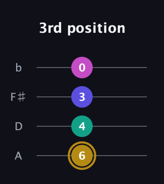 D♯ Diminished Flat 13th guitar tab — 3rd position (6 4 3 0) in Low-G (GCEA, linear) · Capo 2