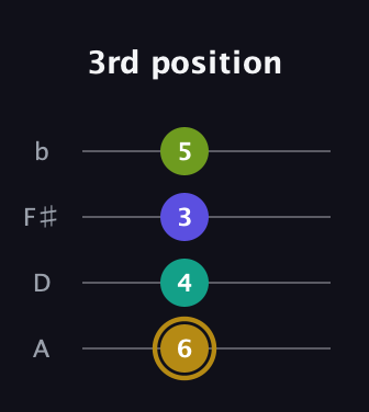 D♯ Diminished Flat 9th guitar tab — 3rd position (6 4 3 5) in Low-G (GCEA, linear) · Capo 2