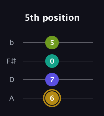 D♯ Diminished Flat 9th guitar tab — 5th position (6 7 0 5) in Low-G (GCEA, linear) · Capo 2