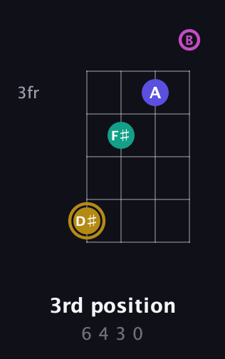 D♯ Diminished Sharp 5th guitar chord — 3rd position (6 4 3 0) fretboard diagram in Low-G (GCEA, linear) · Capo 2