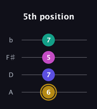 D♯ Diminished Sharp 5th guitar tab — 5th position (6 7 5 7) in Low-G (GCEA, linear) · Capo 2