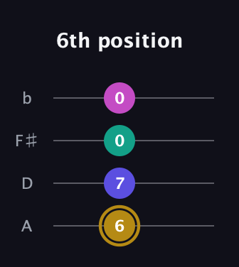 D♯ Diminished Sharp 5th guitar tab — 6th position (6 7 0 0) in Low-G (GCEA, linear) · Capo 2