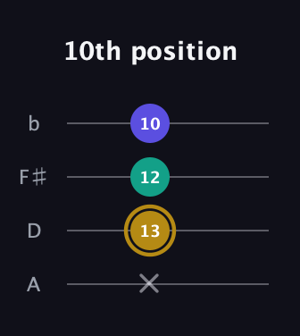 D♯ Diminished Sharp 9th guitar tab — 10th position (x 13 12 10) in Low-G (GCEA, linear) · Capo 2