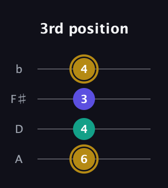 D♯ Diminished Sharp 9th guitar tab — 3rd position (6 4 3 4) in Low-G (GCEA, linear) · Capo 2