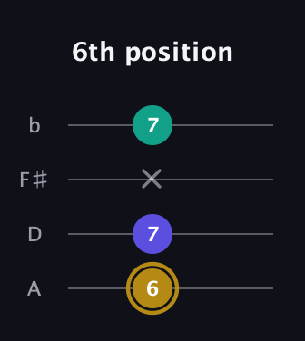 D♯ Diminished Sharp 9th guitar tab — 6th position (6 7 x 7) in Low-G (GCEA, linear) · Capo 2