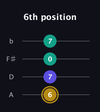 D♯ Diminished Sharp 9th guitar tab — 6th position (6 7 0 7) in Low-G (GCEA, linear) · Capo 2