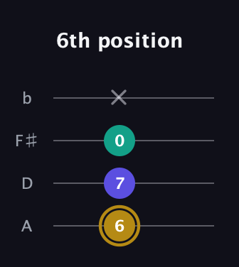 D♯ Diminished Sharp 9th guitar tab — 6th position (6 7 0 x) in Low-G (GCEA, linear) · Capo 2