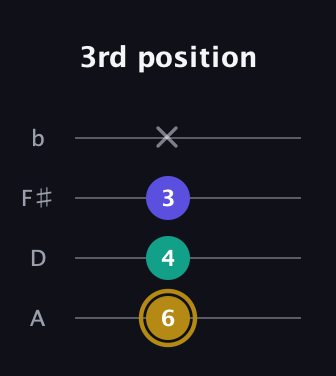 D♯ Diminished guitar tab — 3rd position (6 4 3 x) in Low-G (GCEA, linear) · Capo 2