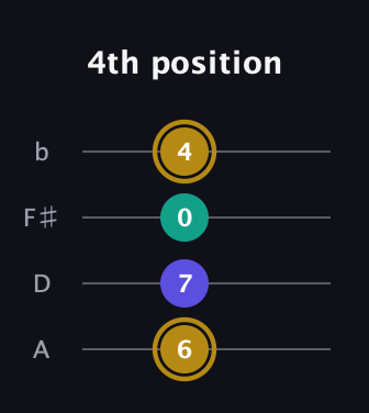 D♯ Diminished guitar tab — 4th position (6 7 0 4) in Low-G (GCEA, linear) · Capo 2