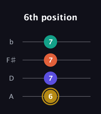 D♯ Half-Diminished 7th Sharp 9th guitar tab — 6th position (6 7 7 7) in Low-G (GCEA, linear) · Capo 2