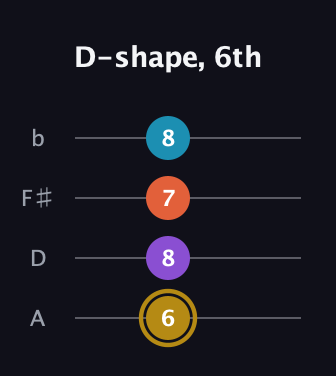 D♯ Major Sharp 13th guitar tab — D-shape, 6th (6 8 7 8) in Low-G (GCEA, linear) · Capo 2