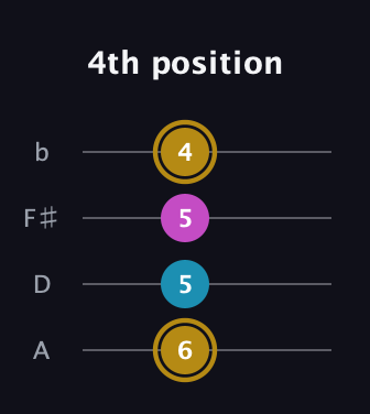 D♯ Major Sharp 5th guitar tab — 4th position (6 5 5 4) in Low-G (GCEA, linear) · Capo 2