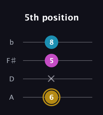 D♯ Major Sharp 5th guitar tab — 5th position (6 x 5 8) in Low-G (GCEA, linear) · Capo 2