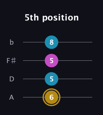 D♯ Major Sharp 5th guitar tab — 5th position (6 5 5 8) in Low-G (GCEA, linear) · Capo 2