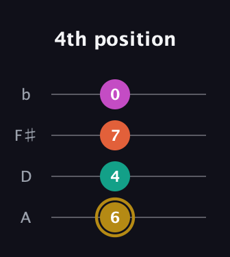 D♯ Minor 7th Sharp 5th guitar tab — 4th position (6 4 7 0) in Low-G (GCEA, linear) · Capo 2