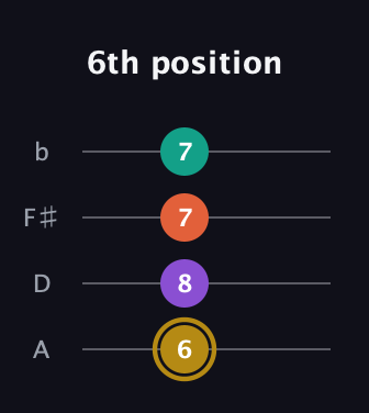 D♯ Minor Sharp 13th guitar tab — 6th position (6 8 7 7) in Low-G (GCEA, linear) · Capo 2