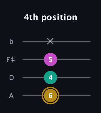 D♯ Minor Sharp 5th guitar tab — 4th position (6 4 5 x) in Low-G (GCEA, linear) · Capo 2