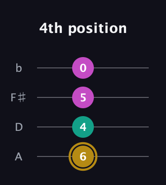 D♯ Minor Sharp 5th guitar tab — 4th position (6 4 5 0) in Low-G (GCEA, linear) · Capo 2