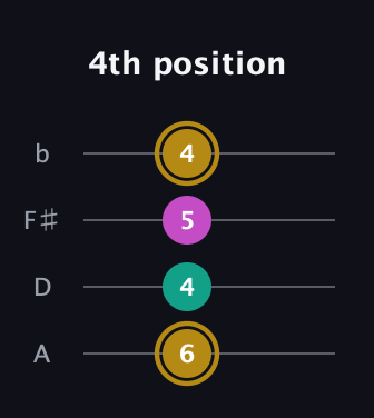 D♯ Minor Sharp 5th guitar tab — 4th position (6 4 5 4) in Low-G (GCEA, linear) · Capo 2