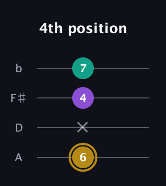 D♯ Minor Sharp 9th guitar tab — 4th position (6 x 4 7) in Low-G (GCEA, linear) · Capo 2
