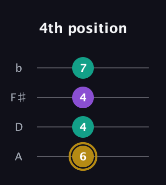 D♯ Minor Sharp 9th guitar tab — 4th position (6 4 4 7) in Low-G (GCEA, linear) · Capo 2
