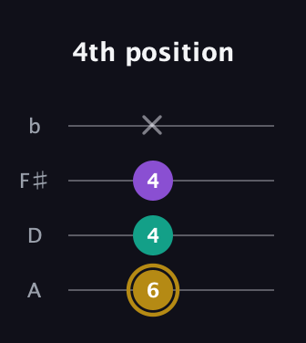 D♯ Minor Sharp 9th guitar tab — 4th position (6 4 4 x) in Low-G (GCEA, linear) · Capo 2