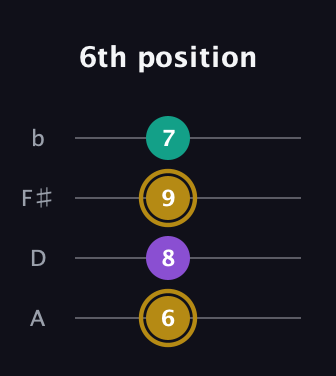 D♯ Minor Sharp 9th guitar tab — 6th position (6 8 9 7) in Low-G (GCEA, linear) · Capo 2