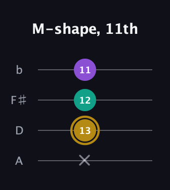 D♯ Minor Sharp 9th guitar tab — M-shape, 11th (x 13 12 11) in Low-G (GCEA, linear) · Capo 2