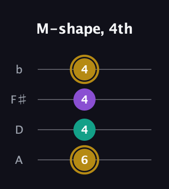 D♯ Minor Sharp 9th guitar tab — M-shape, 4th (6 4 4 4) in Low-G (GCEA, linear) · Capo 2