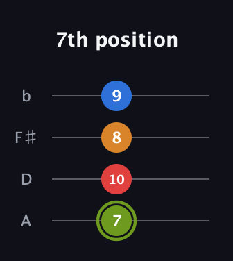 E Augmented Sharp 13th guitar tab — 7th position (7 10 8 9) in Low-G (GCEA, linear) · Capo 2