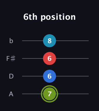 E Augmented Sharp 9th guitar tab — 6th position (7 6 6 8) in Low-G (GCEA, linear) · Capo 2