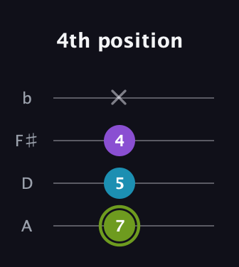 E Diminished Sharp 9th guitar tab — 4th position (7 5 4 x) in Low-G (GCEA, linear) · Capo 2