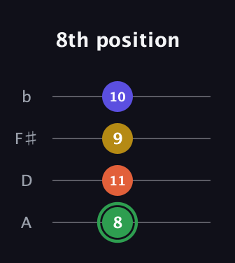 F Augmented 7th Sharp 13th guitar tab — 8th position (8 11 9 10) in Low-G (GCEA, linear) · Capo 2
