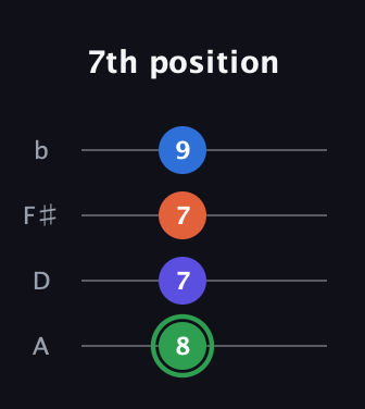 F Augmented Sharp 9th guitar tab — 7th position (8 7 7 9) in Low-G (GCEA, linear) · Capo 2