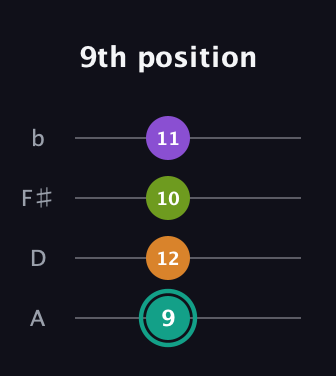 F♯ Augmented 7th guitar tab — 9th position (9 12 10 11) in Low-G (GCEA, linear) · Capo 2