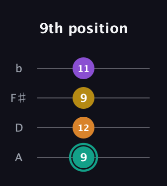 F♯ Augmented Added 13th guitar tab — 9th position (9 12 9 11) in Low-G (GCEA, linear) · Capo 2