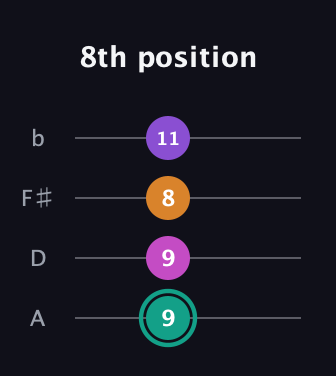 F♯ Augmented Added 4th guitar tab — 8th position (9 9 8 11) in Low-G (GCEA, linear) · Capo 2