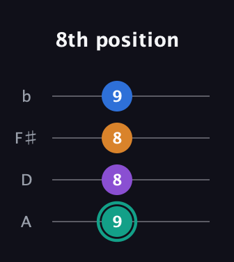 F♯ Augmented Added 9th guitar tab — 8th position (9 8 8 9) in Low-G (GCEA, linear) · Capo 2