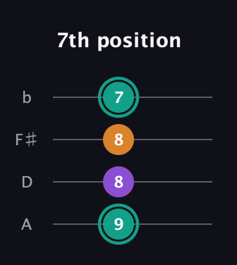 F♯ Augmented Flat 13th guitar tab — 7th position (9 8 8 7) in Low-G (GCEA, linear) · Capo 2