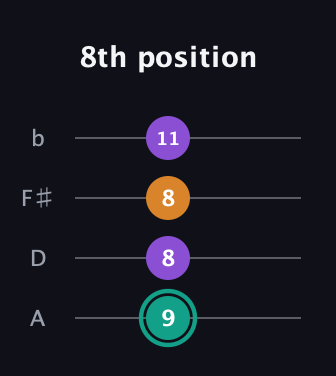 F♯ Augmented Flat 13th guitar tab — 8th position (9 8 8 11) in Low-G (GCEA, linear) · Capo 2