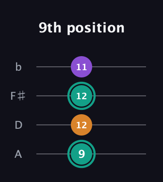 F♯ Augmented Flat 13th guitar tab — 9th position (9 12 12 11) in Low-G (GCEA, linear) · Capo 2